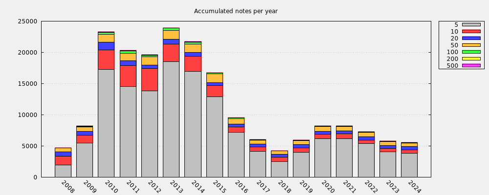 Accumulated notes per year