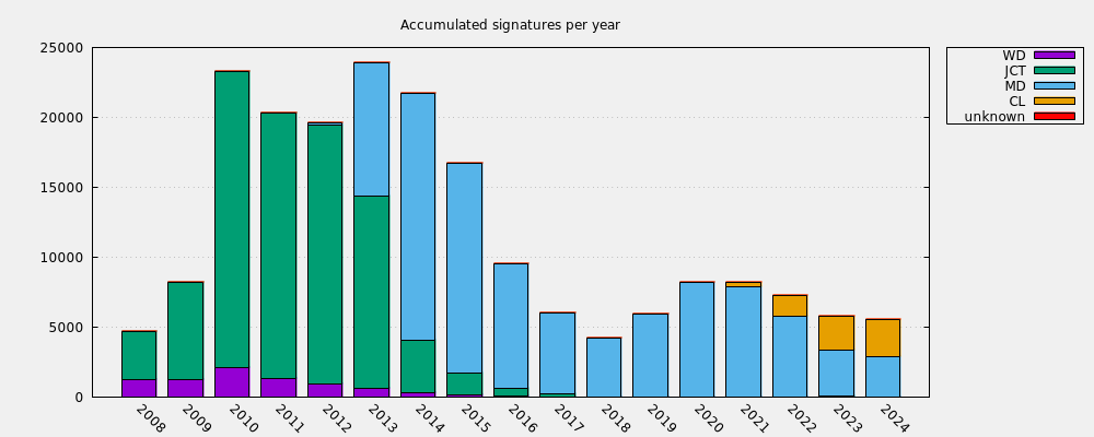 Accumulated signatures per year