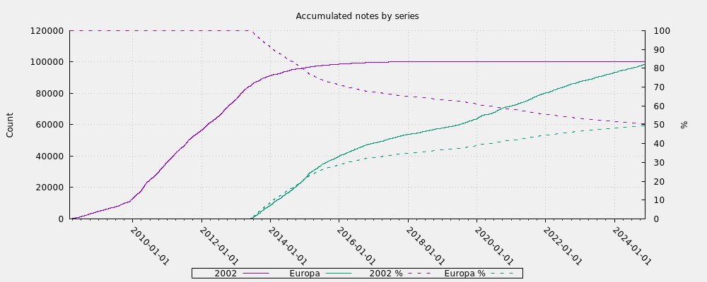 Accumulated notes by series