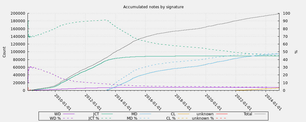 Accumulated notes by signature