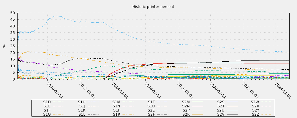 Historic printer percent