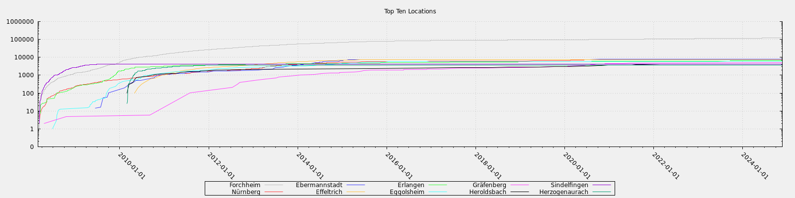 Top Ten Locations