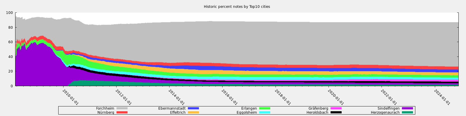 Historic percent notes by Top10 cities