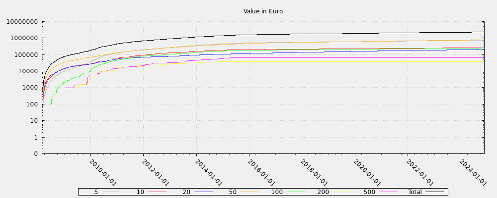 Value in Euro