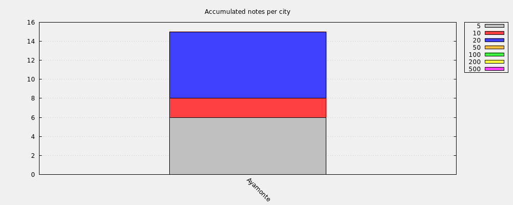 Accumulated notes per city