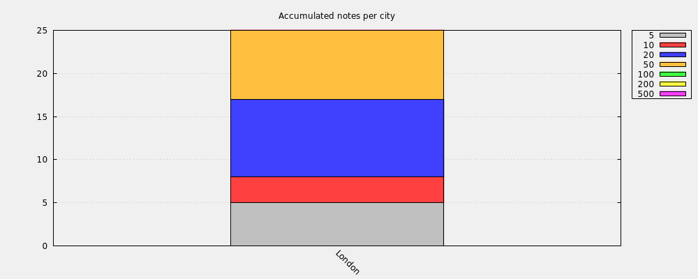 Accumulated notes per city