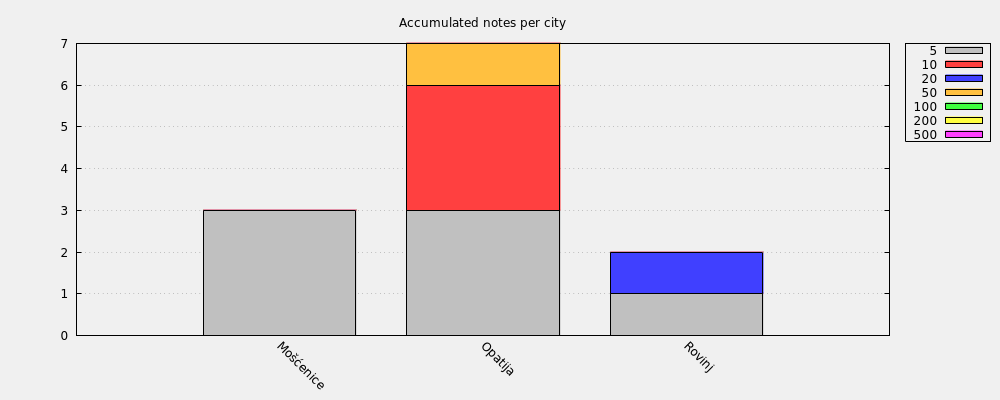 Accumulated notes per city