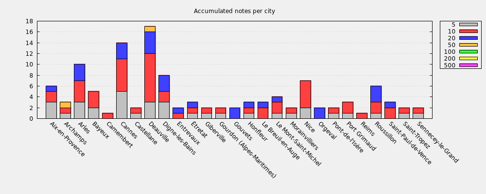 Accumulated notes per city