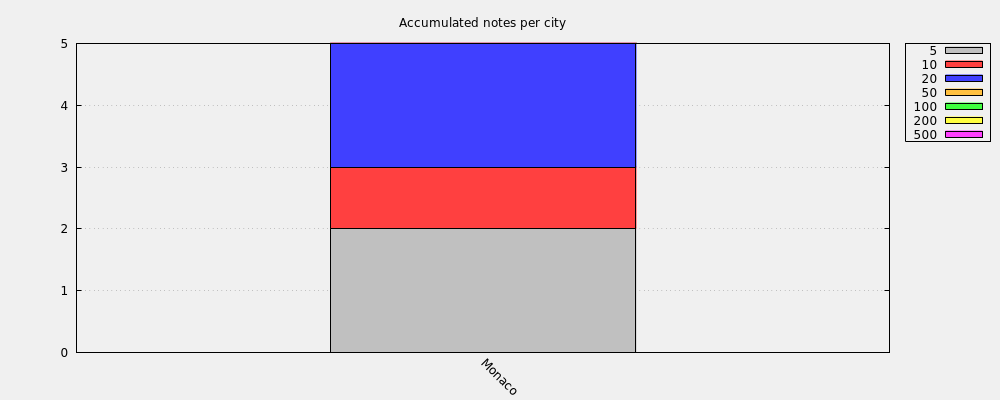 Accumulated notes per city