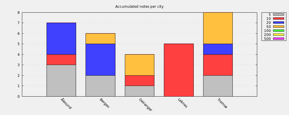 Accumulated notes per city