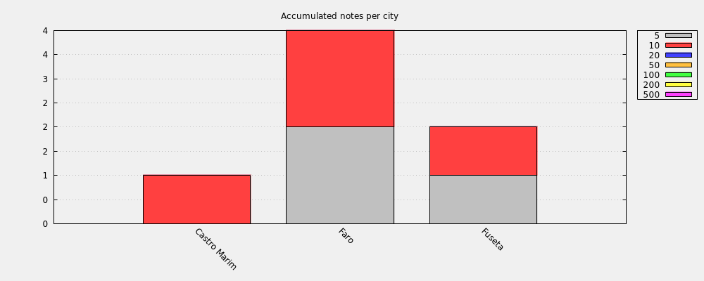 Accumulated notes per city