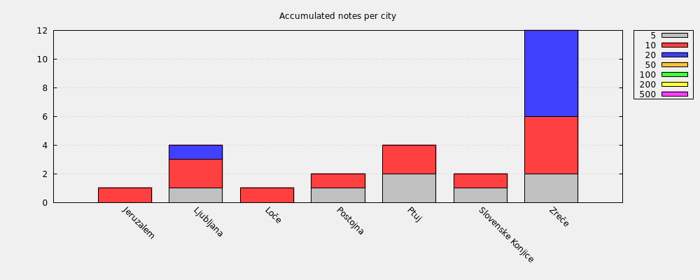 Accumulated notes per city