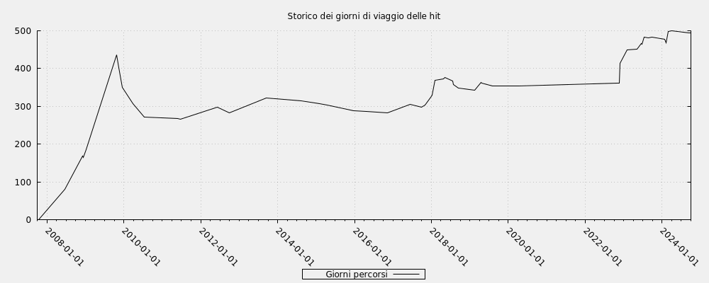 Storico dei giorni di viaggio delle hit