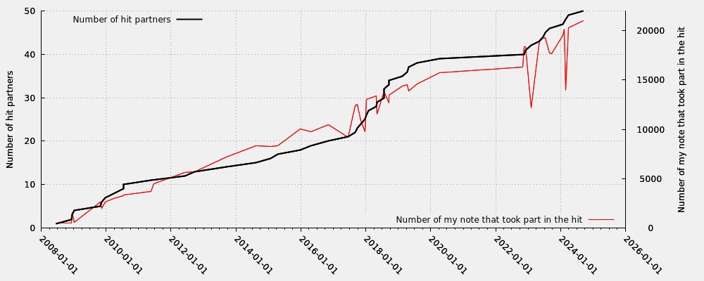 Hit partner in relation my note numbers that took part into the hit (valid hits only)