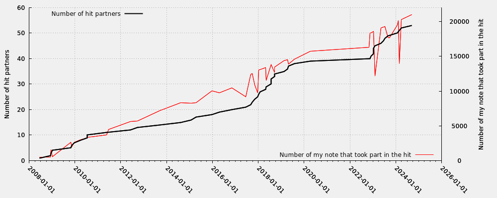 Hit partner in relation my note numbers that took part into the hit (including moderated hits)