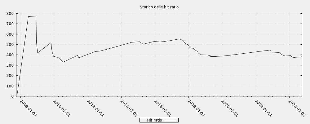 Storico delle hit ratio