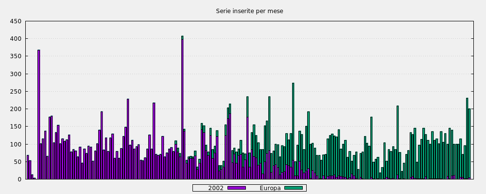 Serie inserite per mese