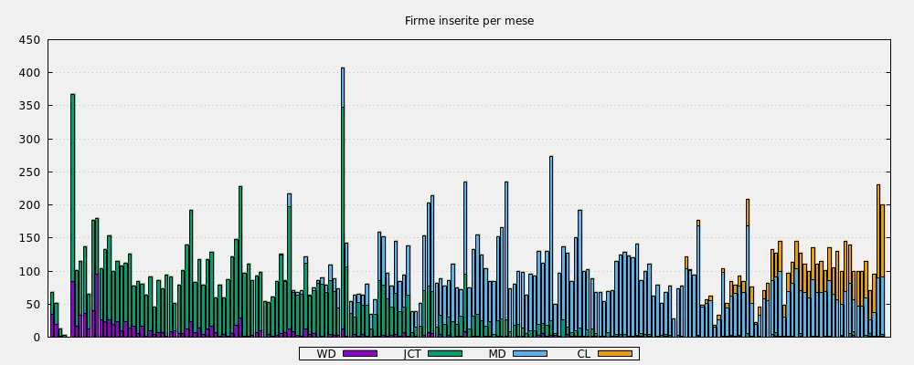 Firme inserite per mese