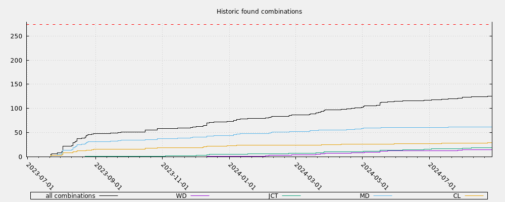 Historic found combinations