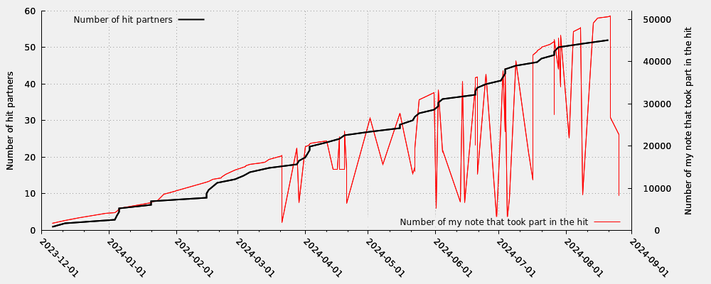 Hit partner in relation my note numbers that took part into the hit (valid hits only)