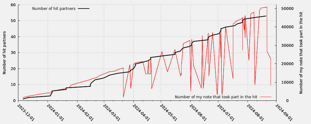 Hit partner in relation my note numbers that took part into the hit (including moderated hits)