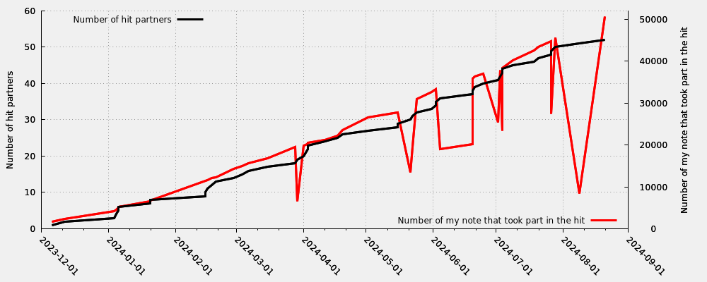 Hit partner in relation my first hit note number that took part into the hit (valid hits only)