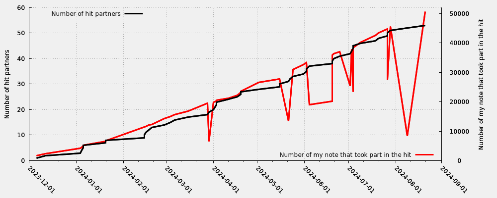 Hit partner in relation my first hit note number that took part into the hit (including moderated hits)