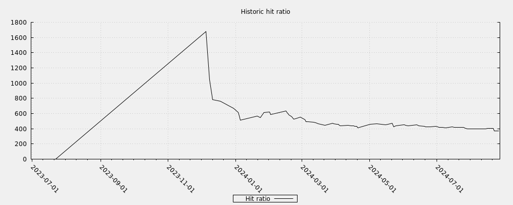 Historic hit ratio