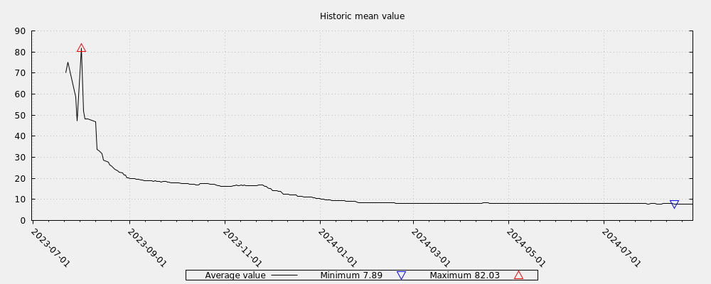 Historic mean value