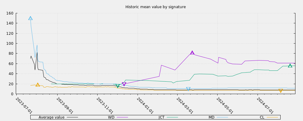 Historic mean value by signature