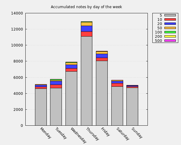 Accumulated notes by day of the week