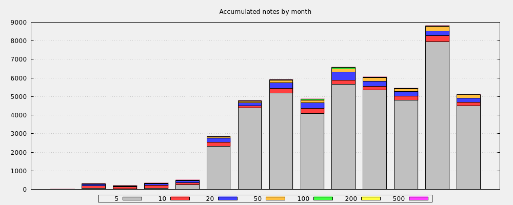 Accumulated notes by month