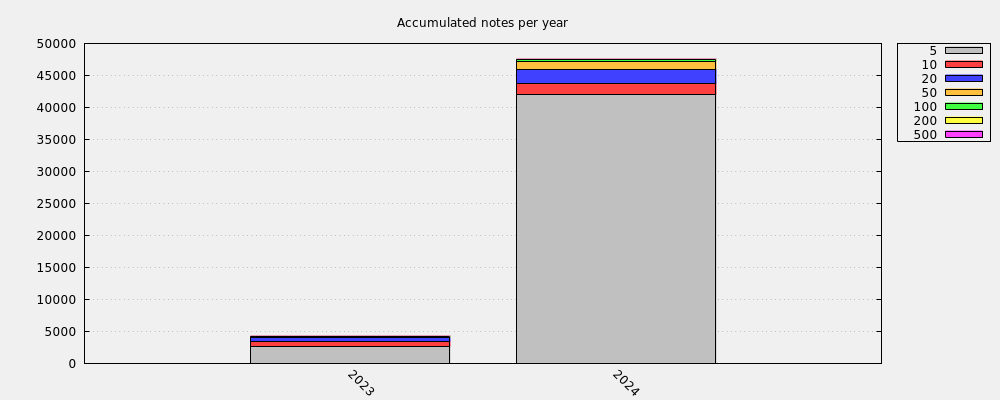 Accumulated notes per year