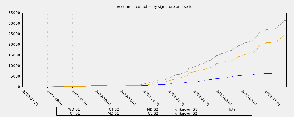 Accumulated notes by signature and serie