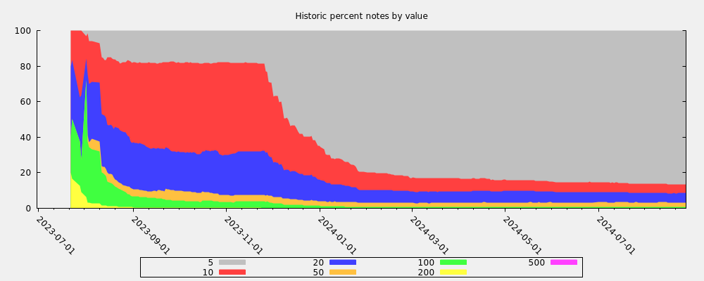 Historic percent notes by value