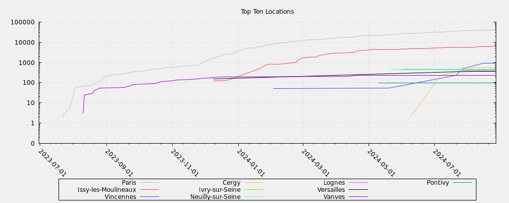 Top Ten Locations