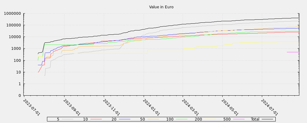 Value in Euro