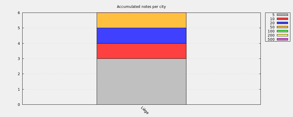 Accumulated notes per city