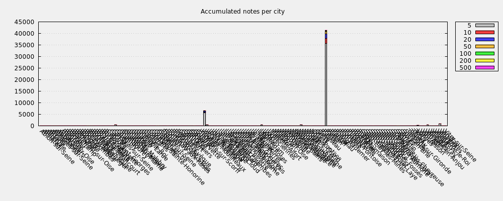 Accumulated notes per city