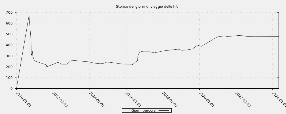 Storico dei giorni di viaggio delle hit