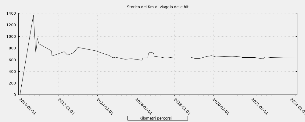 Storico dei Km di viaggio delle hit