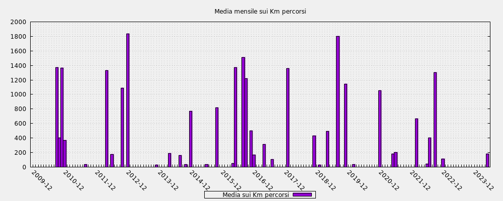 Media mensile sui Km percorsi