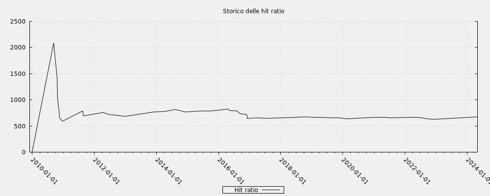 Storico delle hit ratio