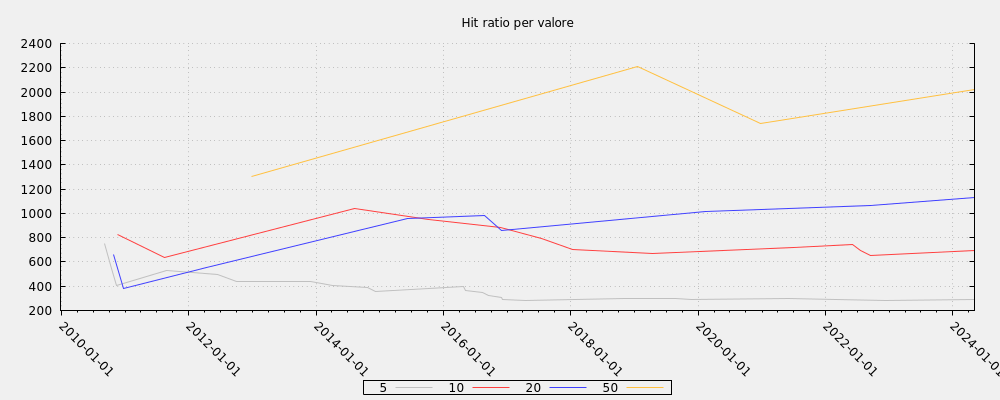 Hit ratio per valore