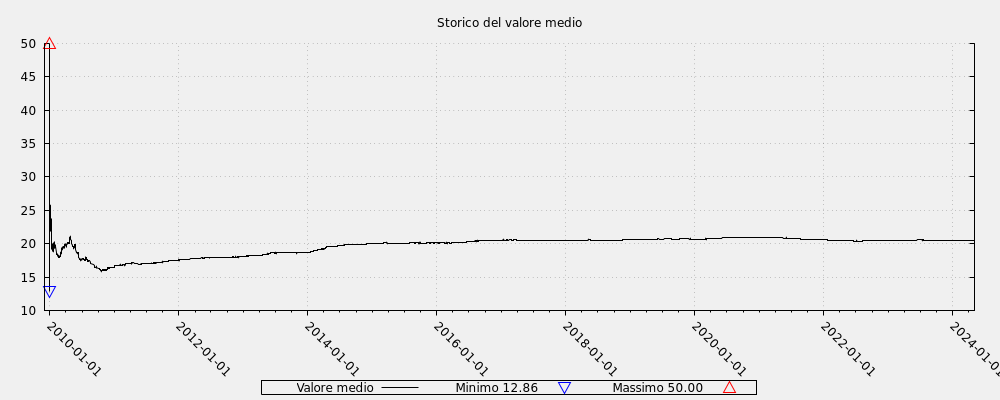 Storico del valore medio