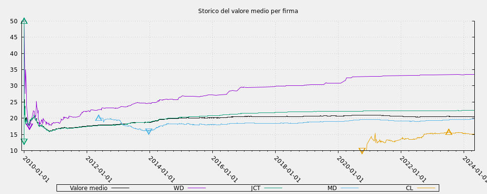 Storico del valore medio per firma