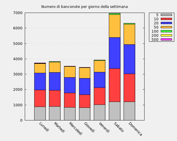 Numero di banconote per giorno della settimana