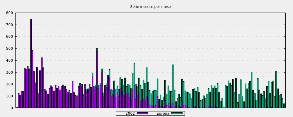 Serie inserite per mese