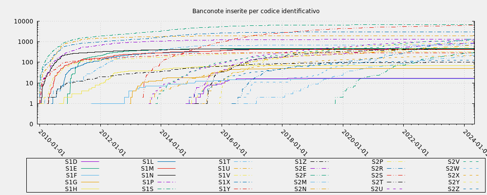 Banconote inserite per codice identificativo