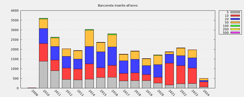 Banconote inserite all'anno